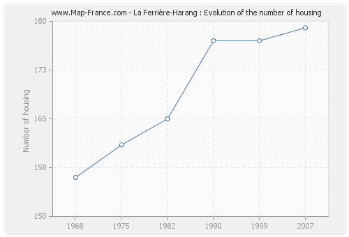 La Ferrière-Harang : Evolution of the number of housing